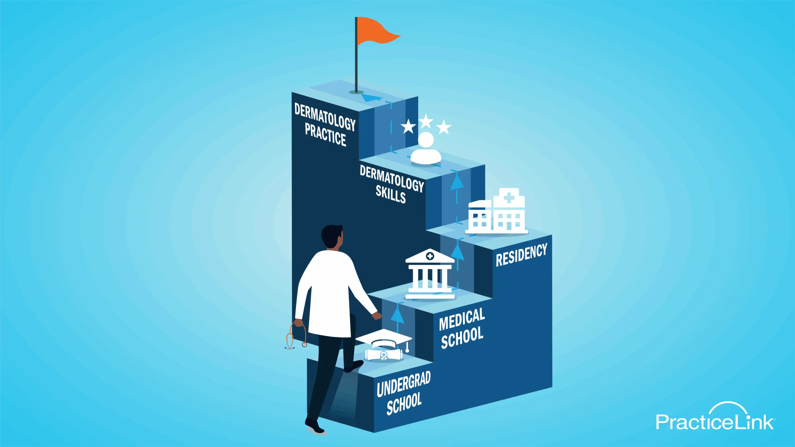 Dermatologist walking up stepping stones that shows all the steps in their career progression.