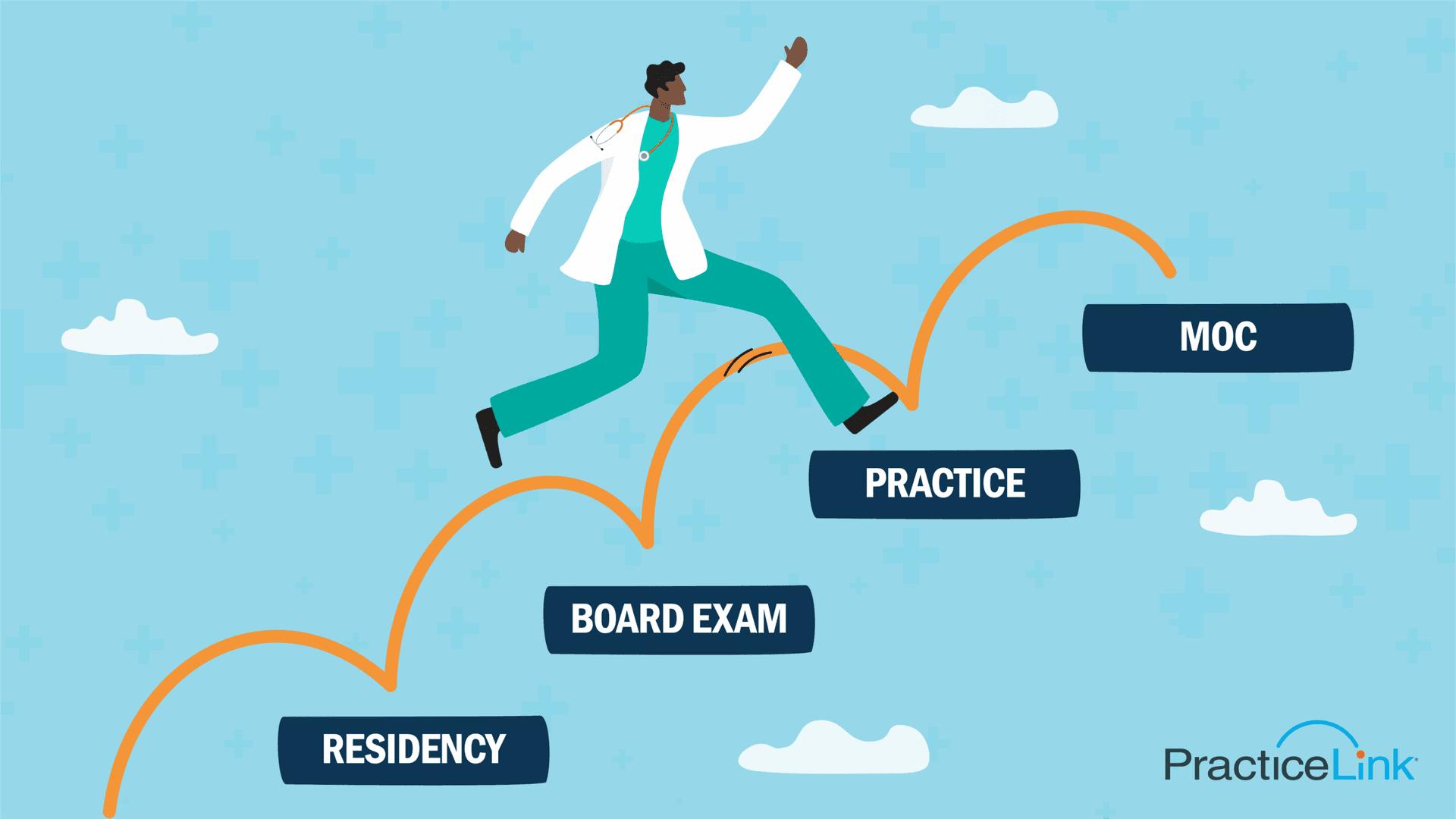 An animated physician leaping from residency to board exam to practice to MOC.