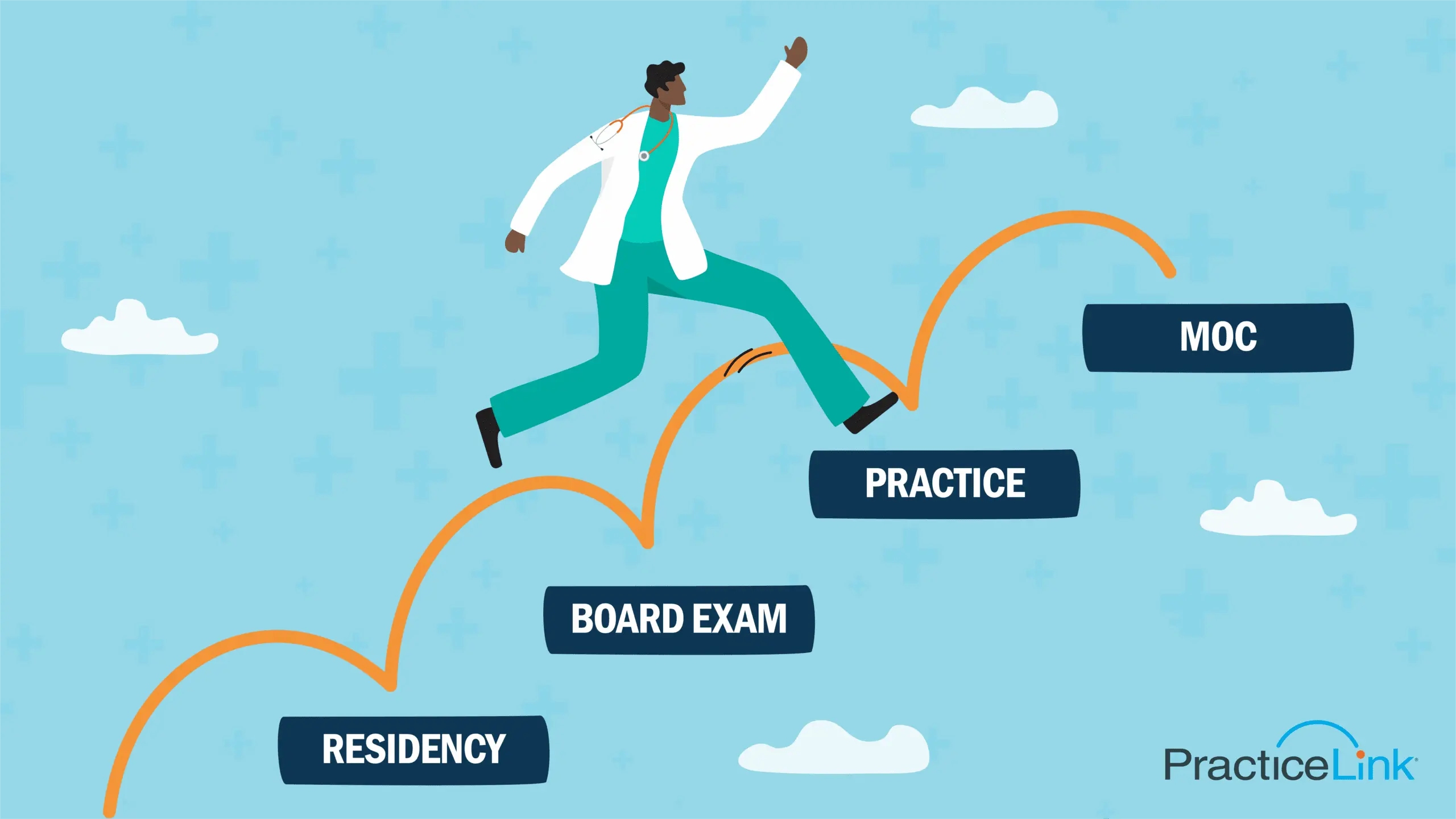 An animated physician leaping from residency to board exam to practice to MOC.